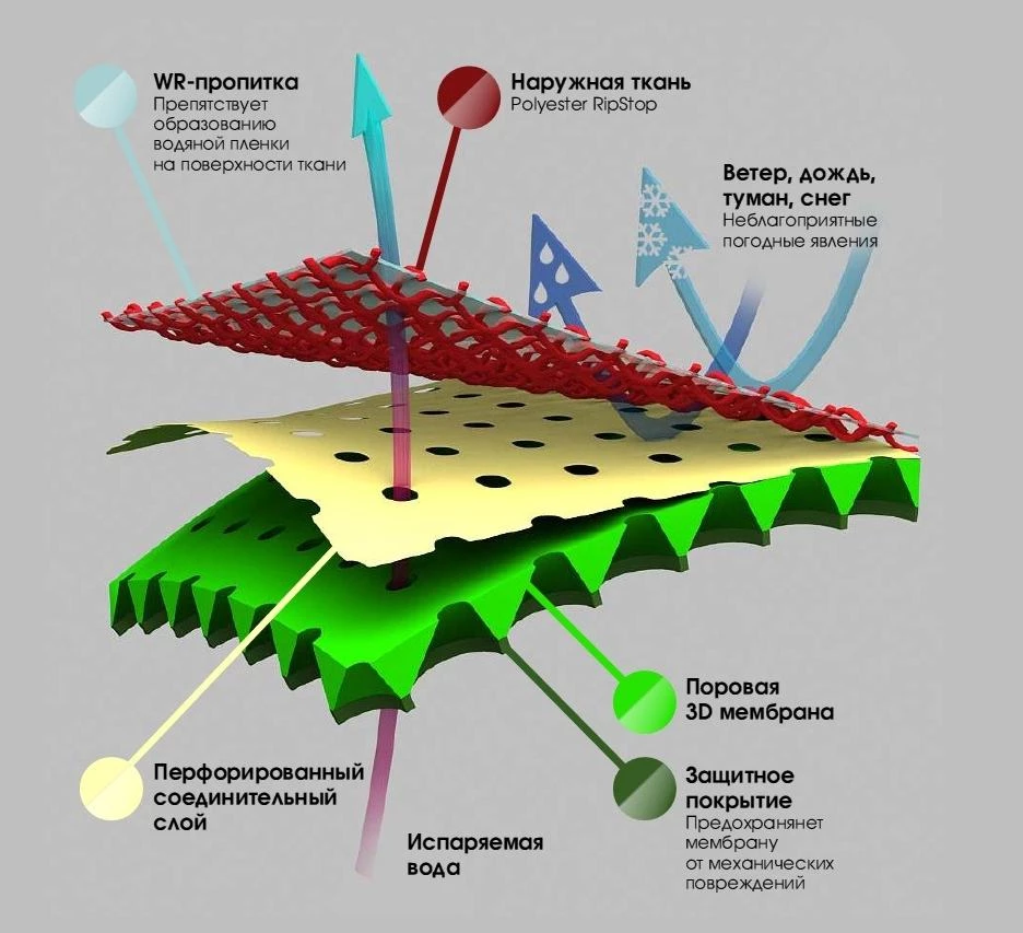 Что такое мембранная ткань 3